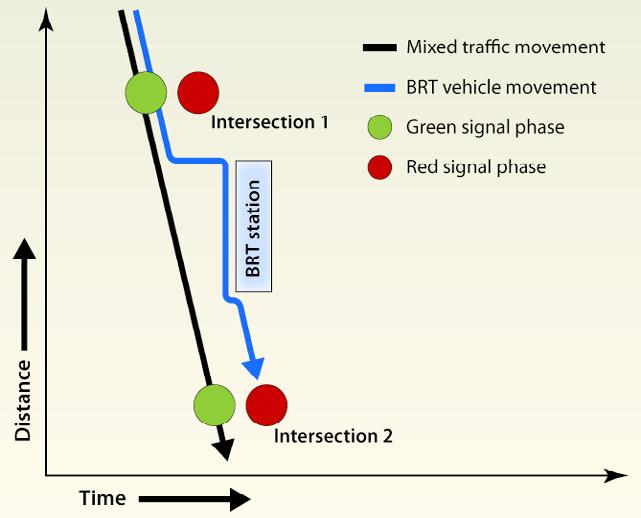 Fig. 9.48 While mixed traffic vehicles may benefit from a synchronised green phase between two intersections, BRT passengers may encounter the red phase at the second intersection.