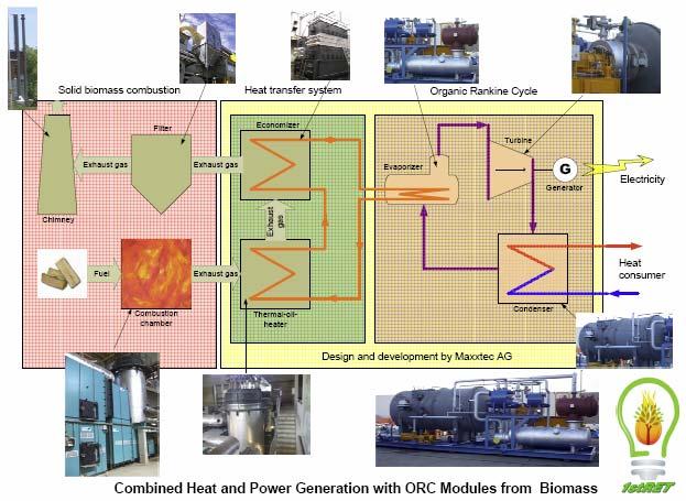 11/18/2010 Organic Rankine Cycle Combined Heat & Power Highly Efficient Commercially Proven Technology Low Temperatures and Pressures Low
