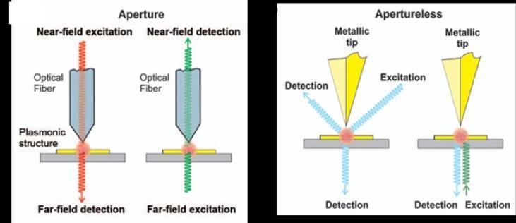 NSOM converts the non-propagative near-field signal into a measurable far-field contribution, so that nanoscale resolution can be achieved with optical imaging.
