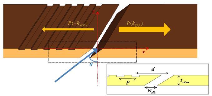 The simplest plasmonic geometry that can be mounted on a probe is a single-slit coupler in Fig. 7 [3].