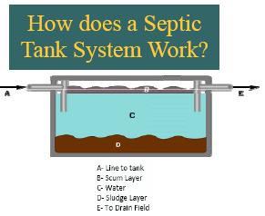 There are four main components that make up a septic system. These include the pipe that runs from the home, the septic tank, a drainfield, and the soil.