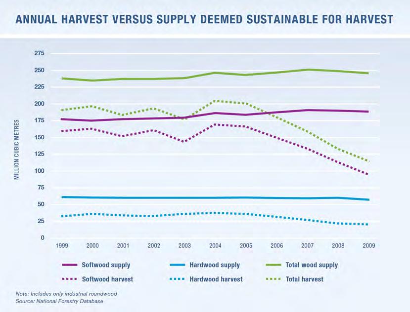 Softwood harvests on all land types (provincial, territorial, federal and private) have averaged 144 million cubic metres per year over the past 10 years (2000 2009) more than 20% below the estimated