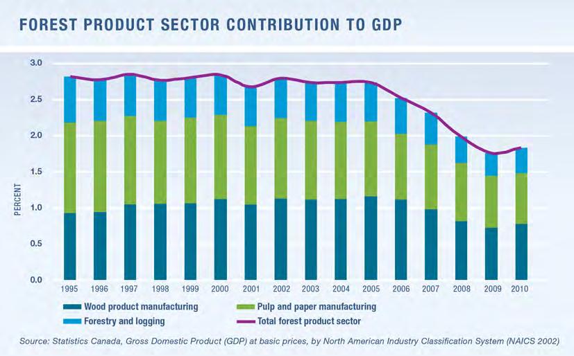INDICATOR: CONTRIBUTION OF FOREST PRODUCTS TO GROSS DOMESTIC PRODUCT WHY IS THIS IMPORTANT?