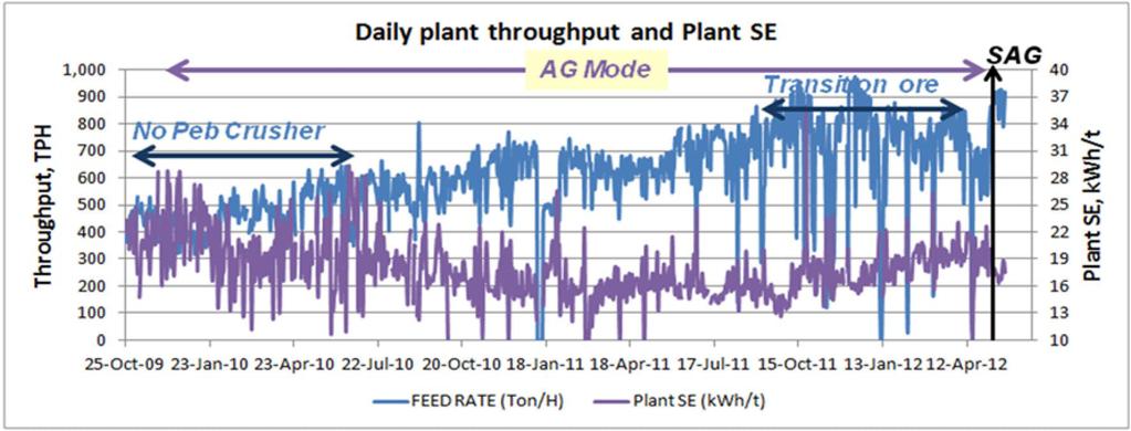 continuous variations in feed ore has started effecting the flotation performance and plant economics.