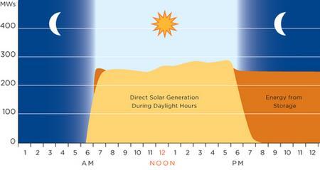 solar thermal: day / night