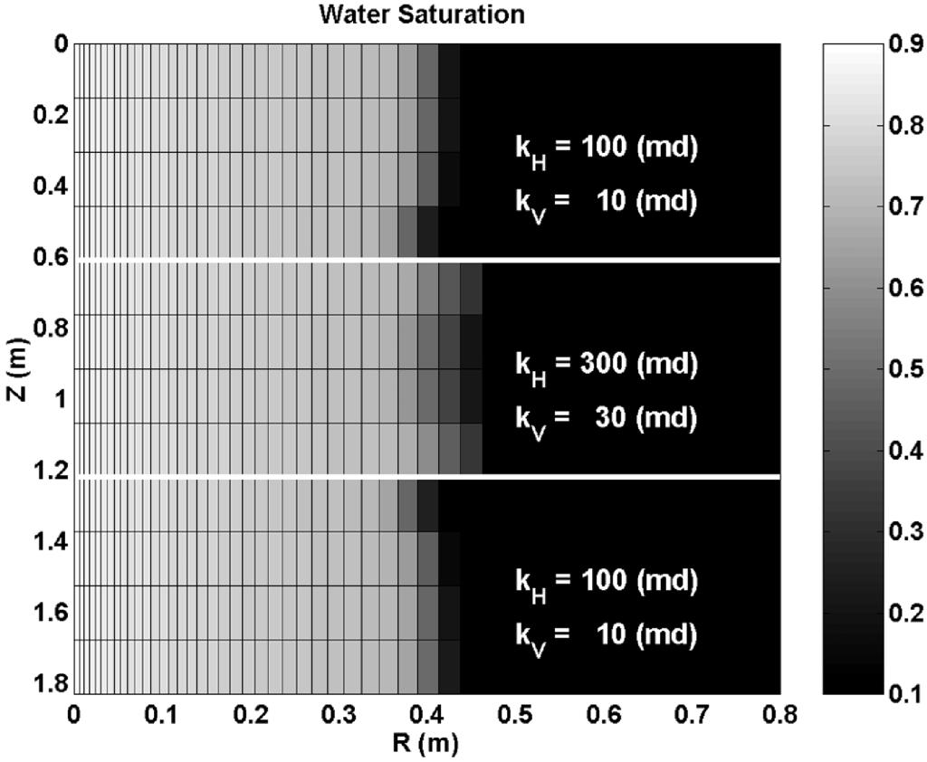 Fig. 12 Case 2: spatial cross section of water saturation. Example of a vertical well and a monotonically decreasing rate of mud-filtrate invasion. The time of invasion is 2 days.