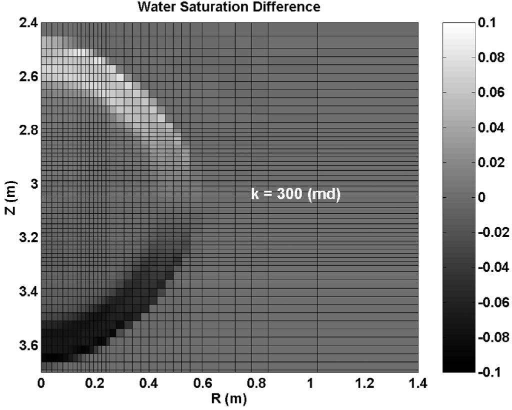 Fig. 16 Case 6: spatial cross section of water saturation. Example of a horizontal well and a homogeneous and isotropic oil-bearing formation invaded with a water-based mud.
