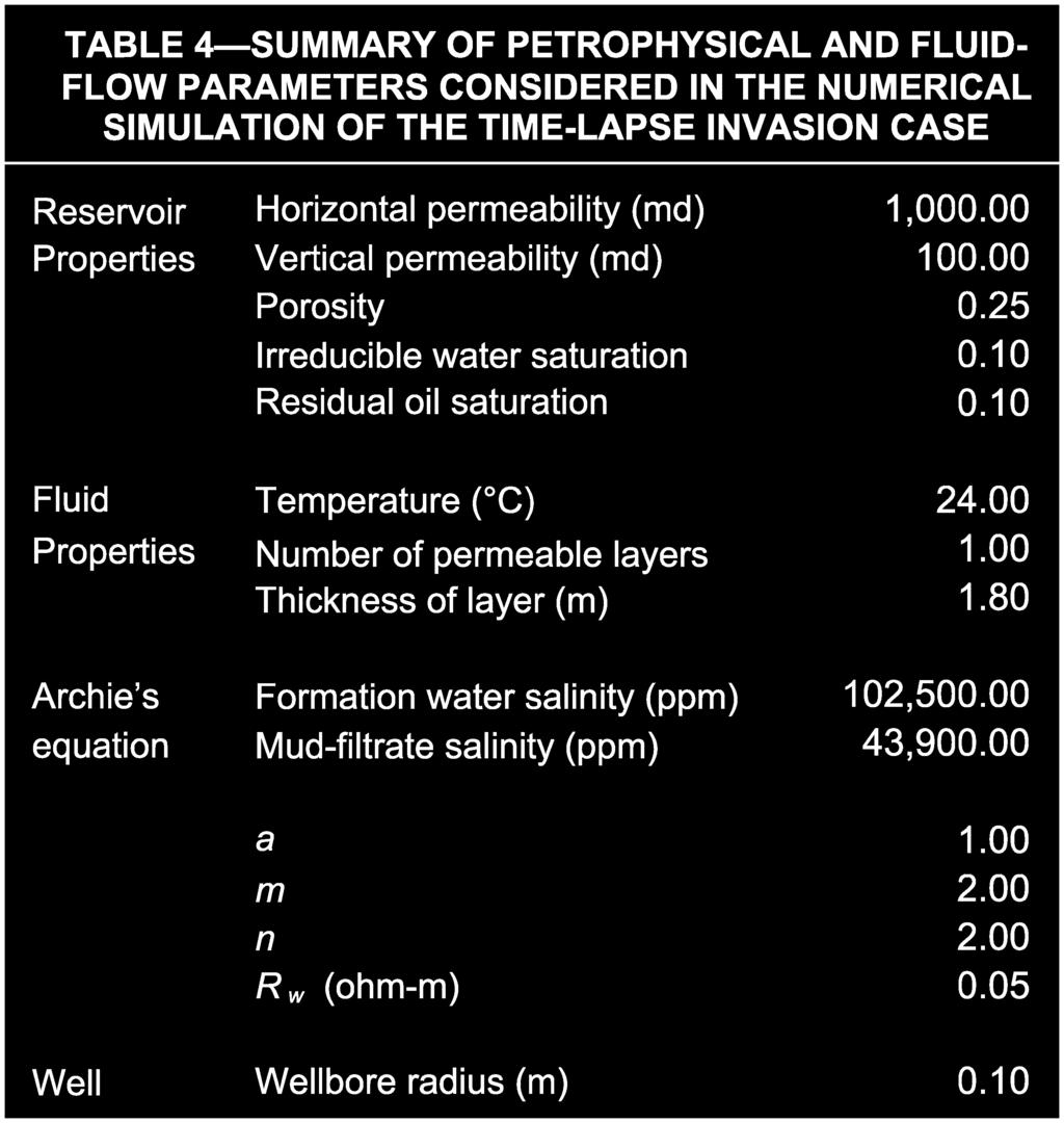 Petrophysical and fluid-flow parameters associated with the various components of this time-lapse case are summarized in Table 4.
