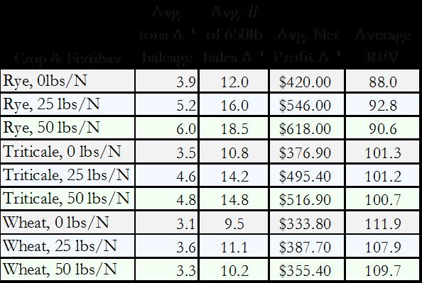 yields with fertilizer applications of 25 lbs Aˉ¹.