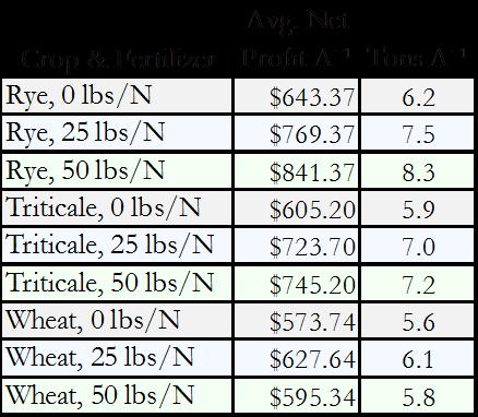 P a ge 7 Combined 2014-2015 Profit or Savings Potential and Baleage Yields Soil data from both experiments, for fall and spring, is currently under analysis, as is nitrogen and phosphate uptake in