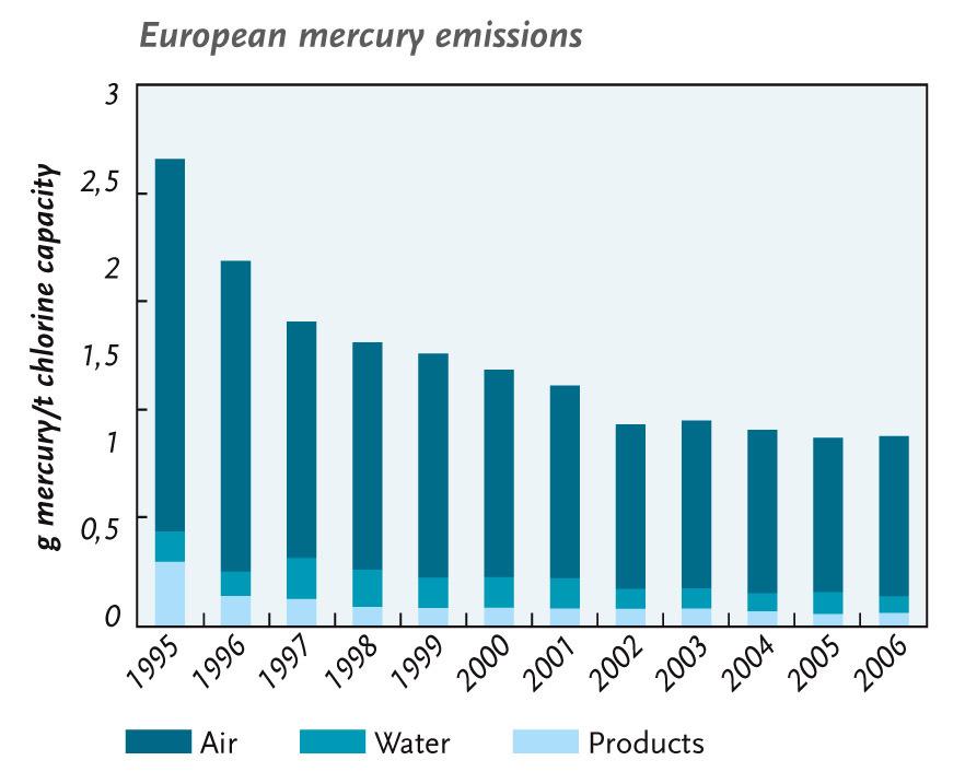 Mercury emissions Euro Chlor companies have collected data on mercury emissions from their operations since 1977. A voluntary target of 1.