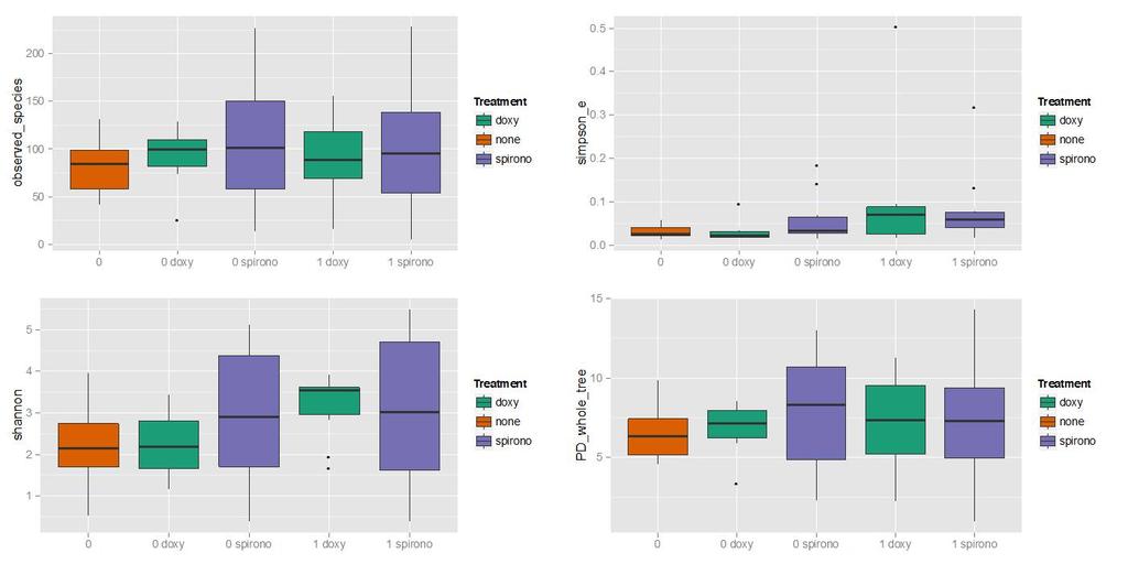 These box plots represent the alpha diversity measures of all patients and sites aggregated by time (0 or 1) and treatment method (control/doxy/spirono).