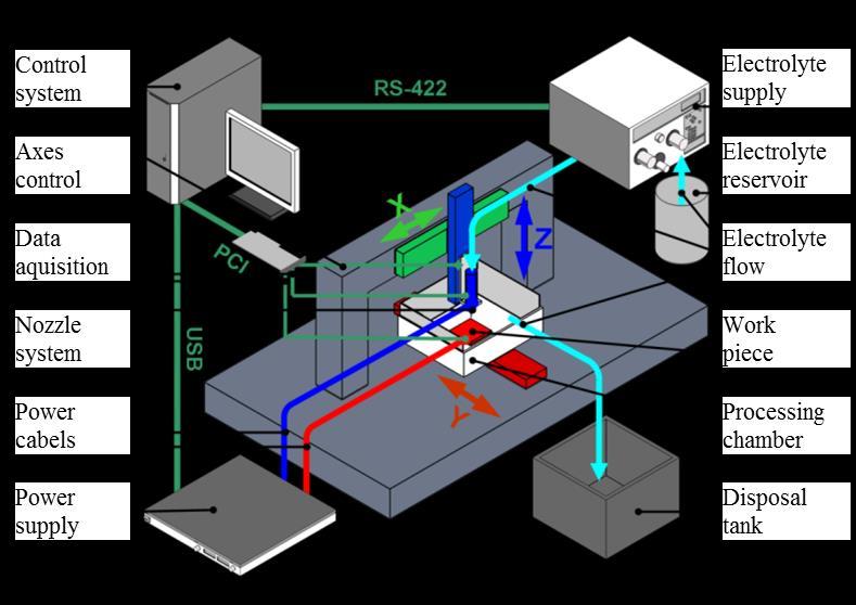 Figure 2. Scheme of the modular test rig [2, 6]. Figure 3 shows a photograph of the granite table and the processing chamber of the existing test rig. Figure 3. Photograph of the existing test rig [7].