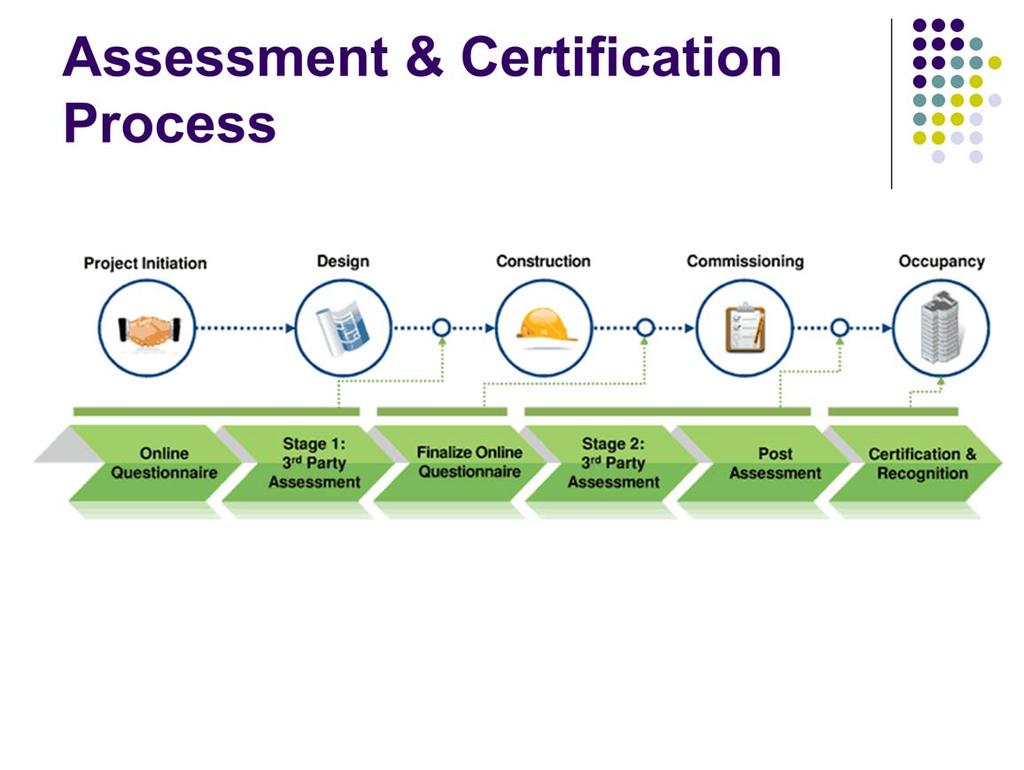 The steps in this process include: 1. Client completes the online evaluation score > 35% to move forward 2.