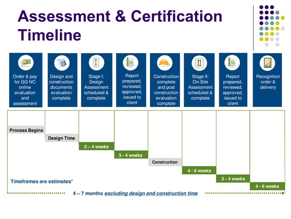 Here we have the timeline typically associated with the assessment & certification phases of a Green Globes construction project.