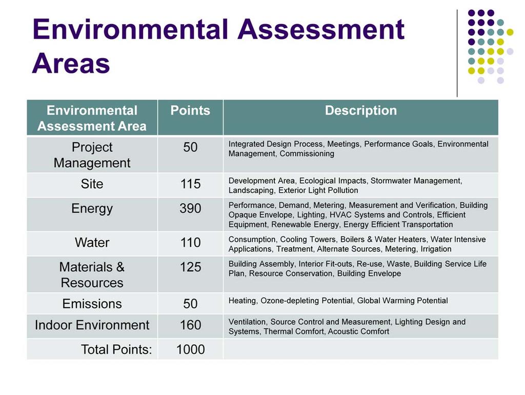 Green Globes for New Construction utilizes weighted criteria in its assessment protocol, comprehensively assessing building environmental impacts on a 1,000 point scale in the seven categories shown