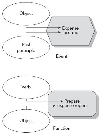 18 Event-driven Process Chain