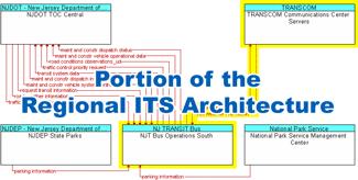 Architecture in Project Development Step by Step Regional ITS Architecture