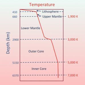 Earth s core is hot (from radioactivity and energy from formation) and is slowly cooling Near the surface, the temperature