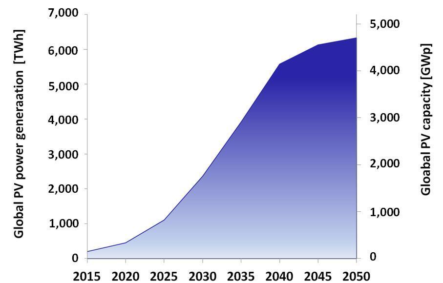 PV Market Growth (IEA 2014) Rapid introduction of PV globally is fueled by availability of cost-competitive, distributed energy In 2050 between 4.000 and 30.