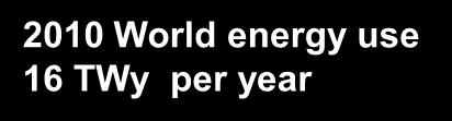 renewable finite World Energy Ressources (TWyear) SOLAR 23,000 per year 60-120 per year