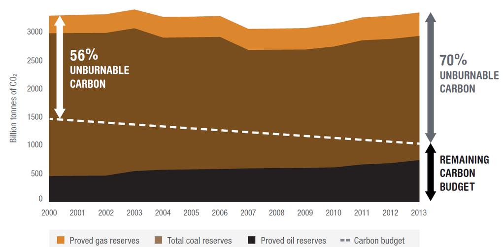 Unburnable carbon will be reached in just 16 years if energy consumption continues unfettered.
