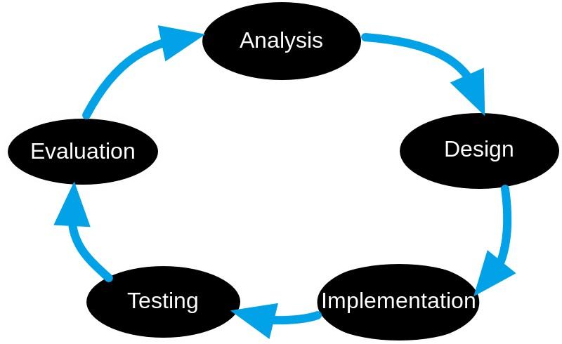 Software Development Life Cycle: The systems development life cycle (SDLC), also referred to as the application development life-cycle, is a term used in systems engineering, information systems and
