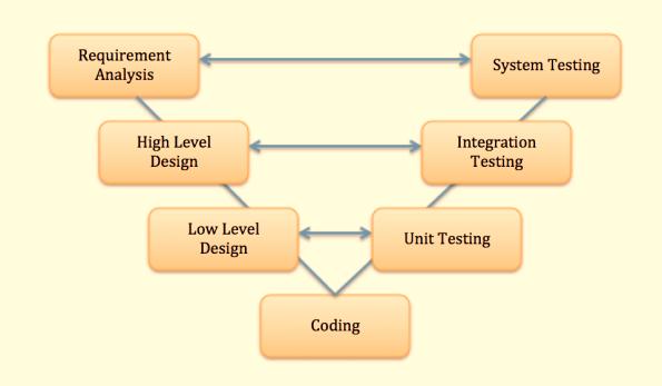 The left side of the model is Software Development Life Cycle - SDLC The right side of the model is Software Test Life Cycle - STLC The entire figure looks like a V, hence the name V - model Apart