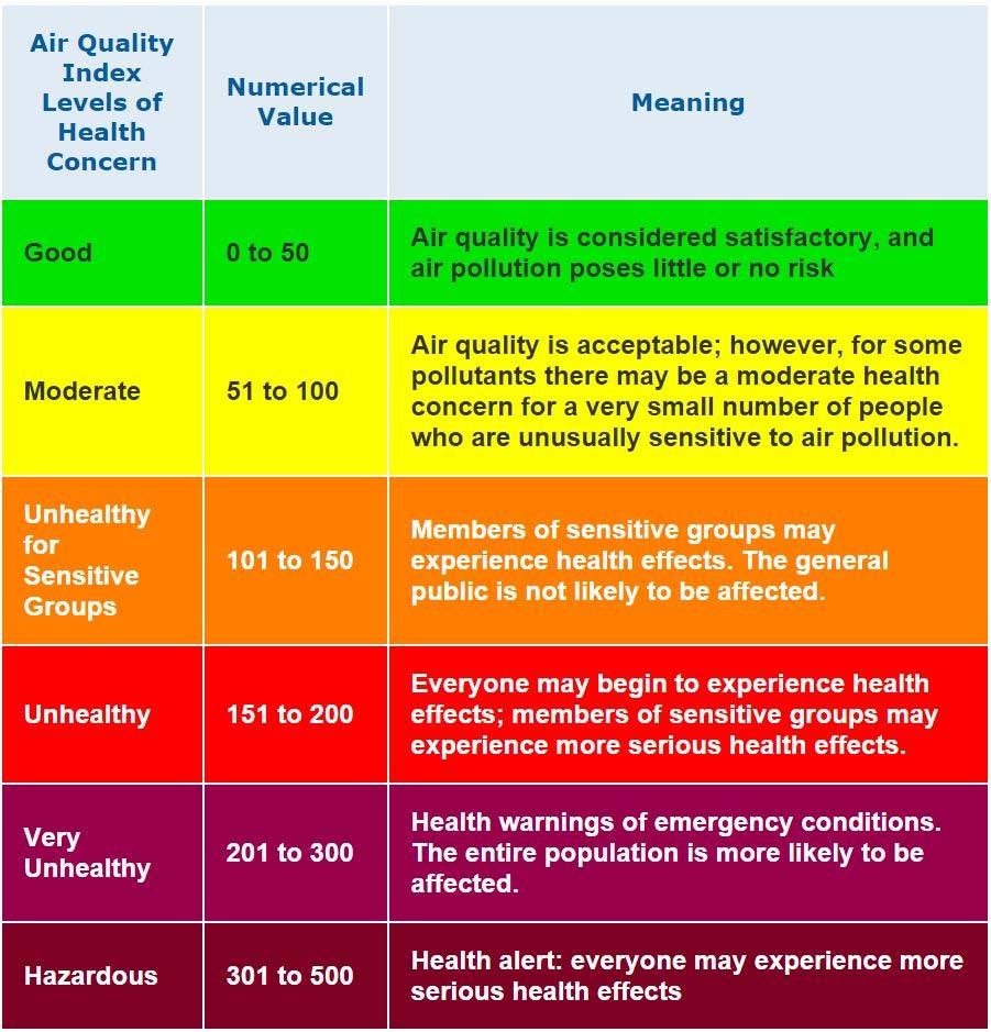 2013. Anytime the AQI is calculated