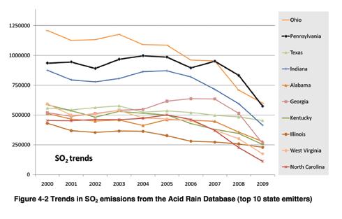 Between 2000 and 2009, SO 2 emissions from electric generating units (EGUs) in the Acid Rain Database, covering 36 states east of the Rocky Mountains, decreased nearly 50 percent.