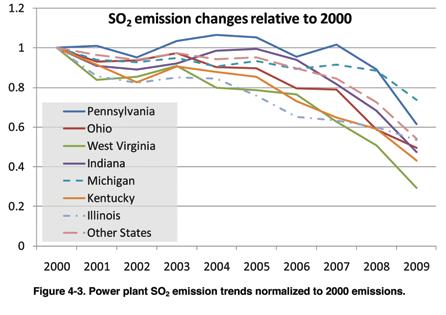 Section 4: Omissions Oxides of Nitrogen Based on the EPA s 2005 NEI nationally, EGUs account for 21 percent of NOx emissions, with the bulk of emissions coming from on-road (36 percent) and off-road