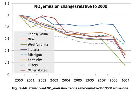 Section 4: Omissions Key results from the emissions database Eight states surpassed Pennsylvania in absolute reductions of SO 2 emissions across the last decade.