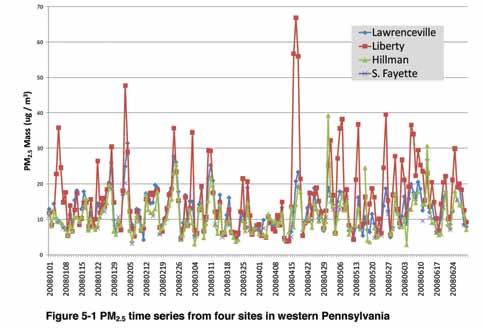 Section 5: Local and Regional Air Pollution Source Impacts The scatter plot shown in Figure 5-2 again compares these four sites using 10 years of data covering 1999 2008.