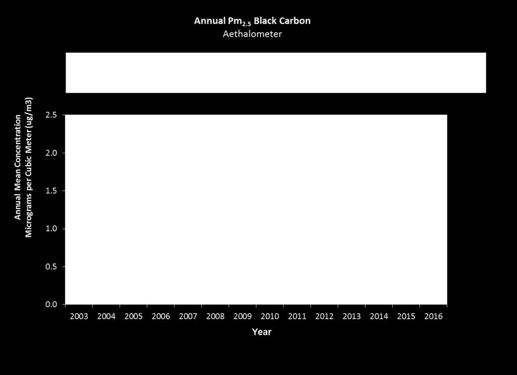 compared. Figure 10 shows annual average trending of black carbon concentrations. Since 2003, the general trend shows reducing BC levels.