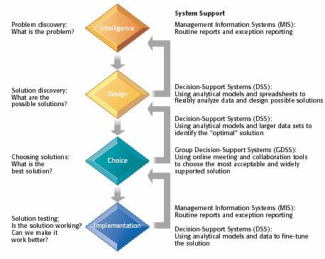 DECISION MAKING AND DECISION-SUPPORT SYSTEMS Stages