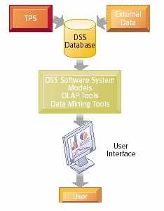 SYSTEMS FOR DECISION SUPPORT Overview of a