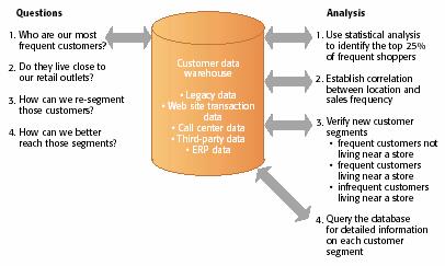 SYSTEMS FOR DECISION SUPPORT A DSS for Customer
