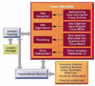 GROUP DECISION-SUPPORT SYSTEMS Group System Tools Source: From Nunamaker et al.