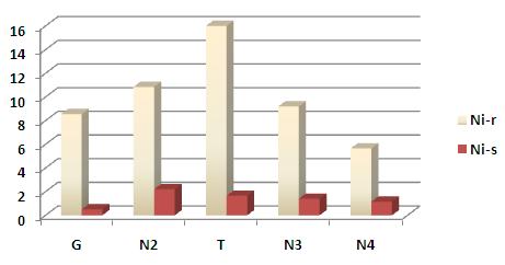 Fig. 4: Ni Concentrations in Plant Tissues (mg/kg dry wt.).