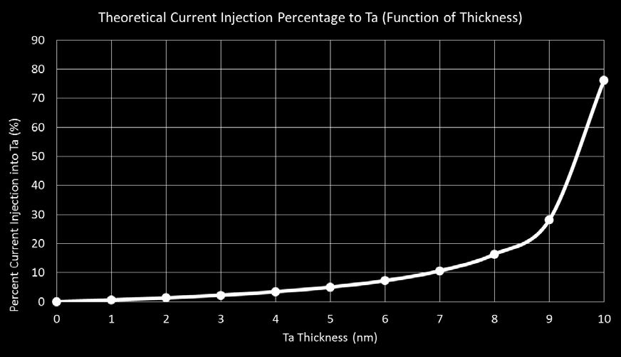 24 22 Switching Current (ma) 20 18 16 14 12 10 8 2 4 6 8 10 Ta Thickness (nm) Increasing Platinum Thickness (nm) 10-Ta Thickness Figure 14: Plot of switching current vs.
