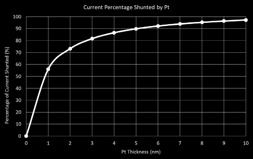 Using the computed current percentages and normalizing with thickness and hall bar width, a current density through tantalum is computed.
