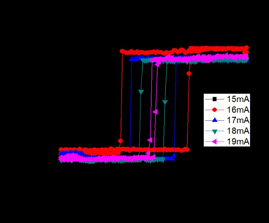 Figure 20: Anomalous Hall Effect hysteresis loops with different applied currents showing coercivity reduction with increased current Since the stacks analyzed in this project involve increasing