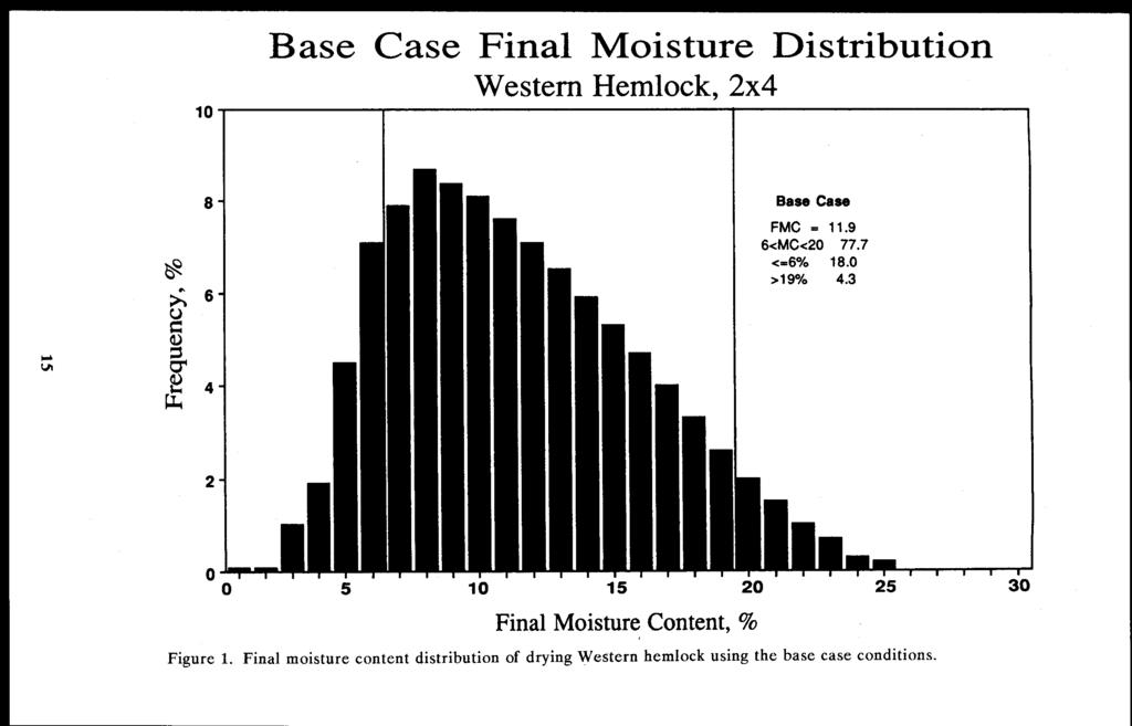 10 Base Case Final Moisture Distribution Western Hemlock, 2x4 >7, c.) 8 Base Case 6 - FMC = 11.9 6<MC<20 77.7 <=6% 18.0 >19% 4.