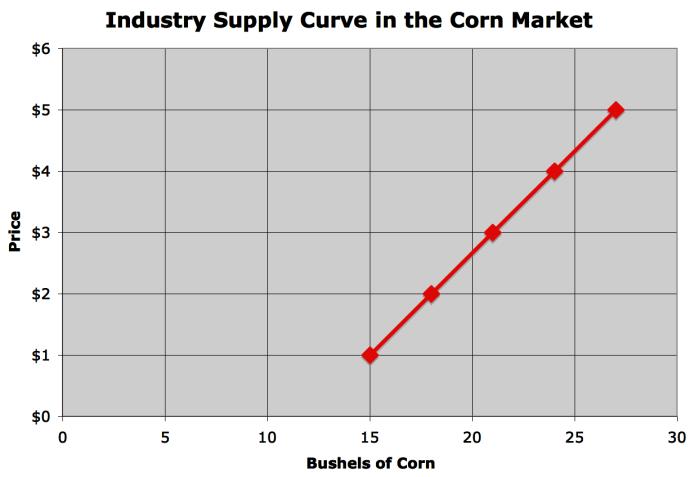Short Run Industry Supply Curve In the short run, the number of firms in the market is fixed. 1) Each firm has its own individual supply curve.