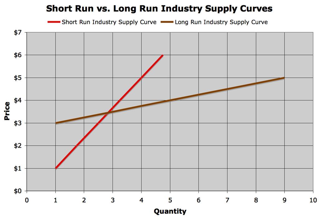 Long Run Industry Supply Curve Let s say, however, that the firms in a perfectly competitive market are making a profit in the short run. It will attract new firms to enter the market.