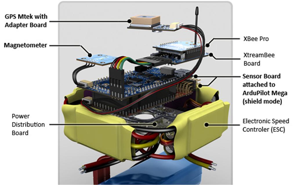 Sonar sensor for automated takeoff and landing capability And the information is processed and the control signals are given to vehicle, the auto-pilot system is shown in fig.4 Fig.