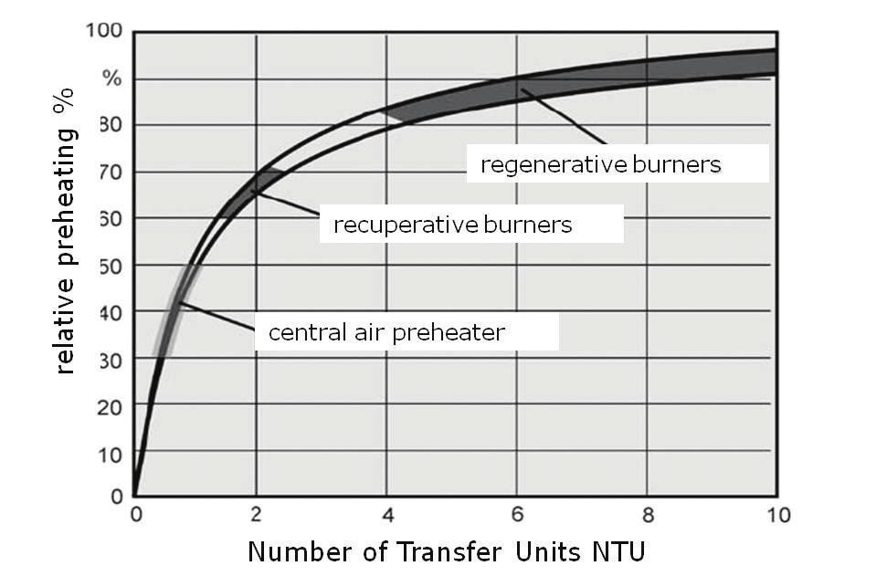 Figure 1 shows the computed thermal efficiency of combustion (defined as the difference between heat input and heat taken away by the products of combustion, referred to as the lower heating value
