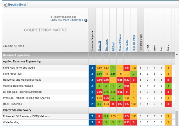 Management Reports Competency Assessment Matrix - Shows the results of the