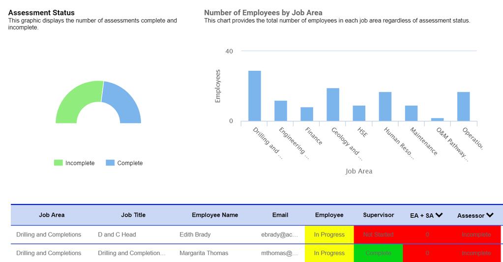 Advanced Reporting Izenda BI Integration Assessment Status Report Provides the assessment status of Complete, In Progress or Not Started, Incomplete for employee, supervisor and