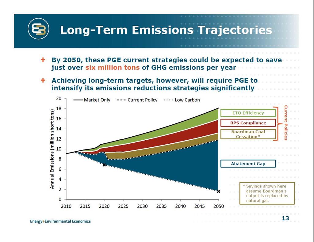 E3 portfolio process Objectives E3 work also assessed actions to establish a glide path to achieve aggressive future GHG emissions reductions targets for PGE portfolio Implied long-term targets